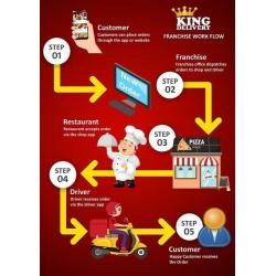 King Delivery Franchise Opportunity